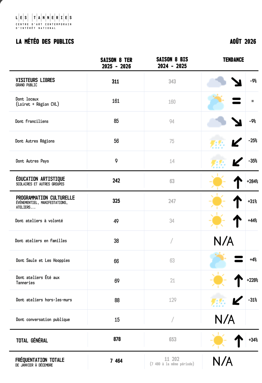 La météo des publics - août 2026
