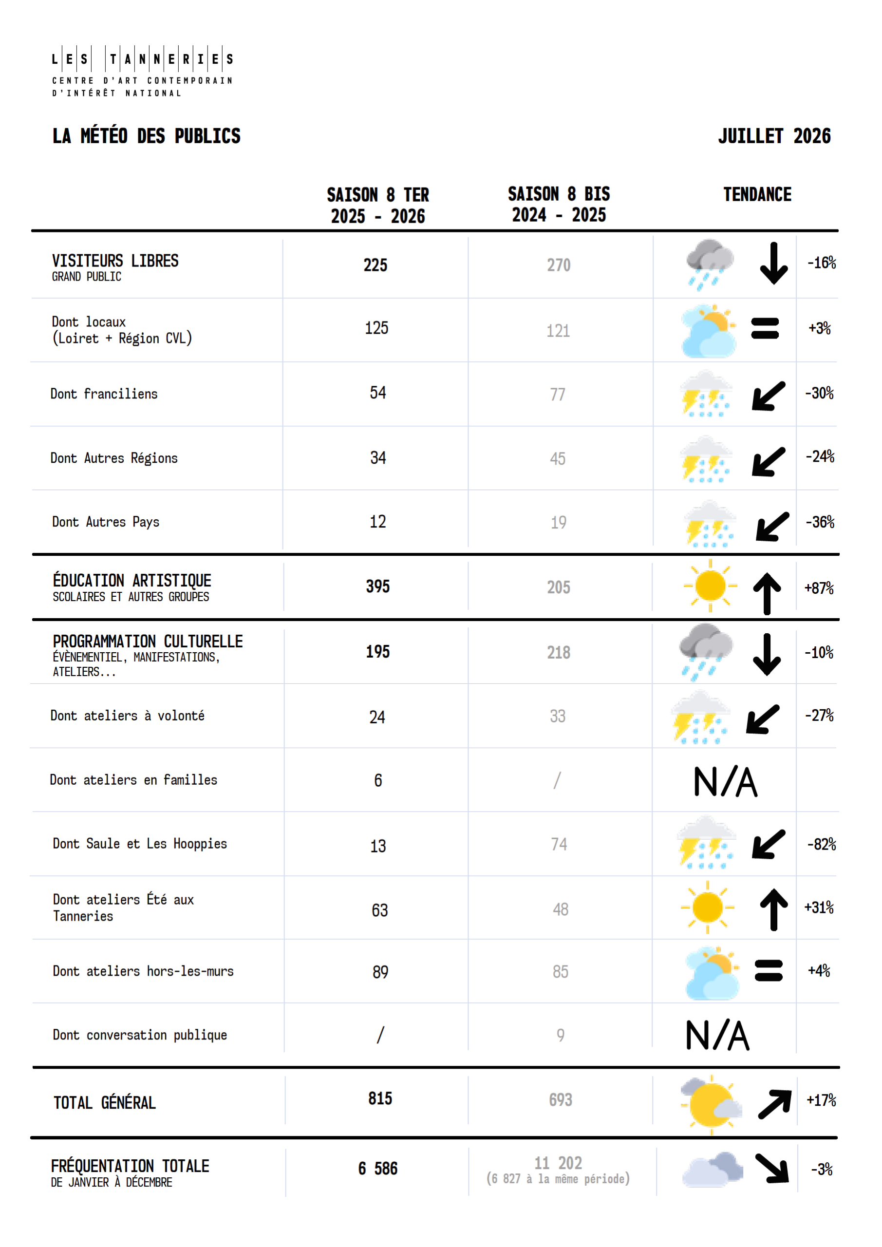 La météo des publics - juillet 2026