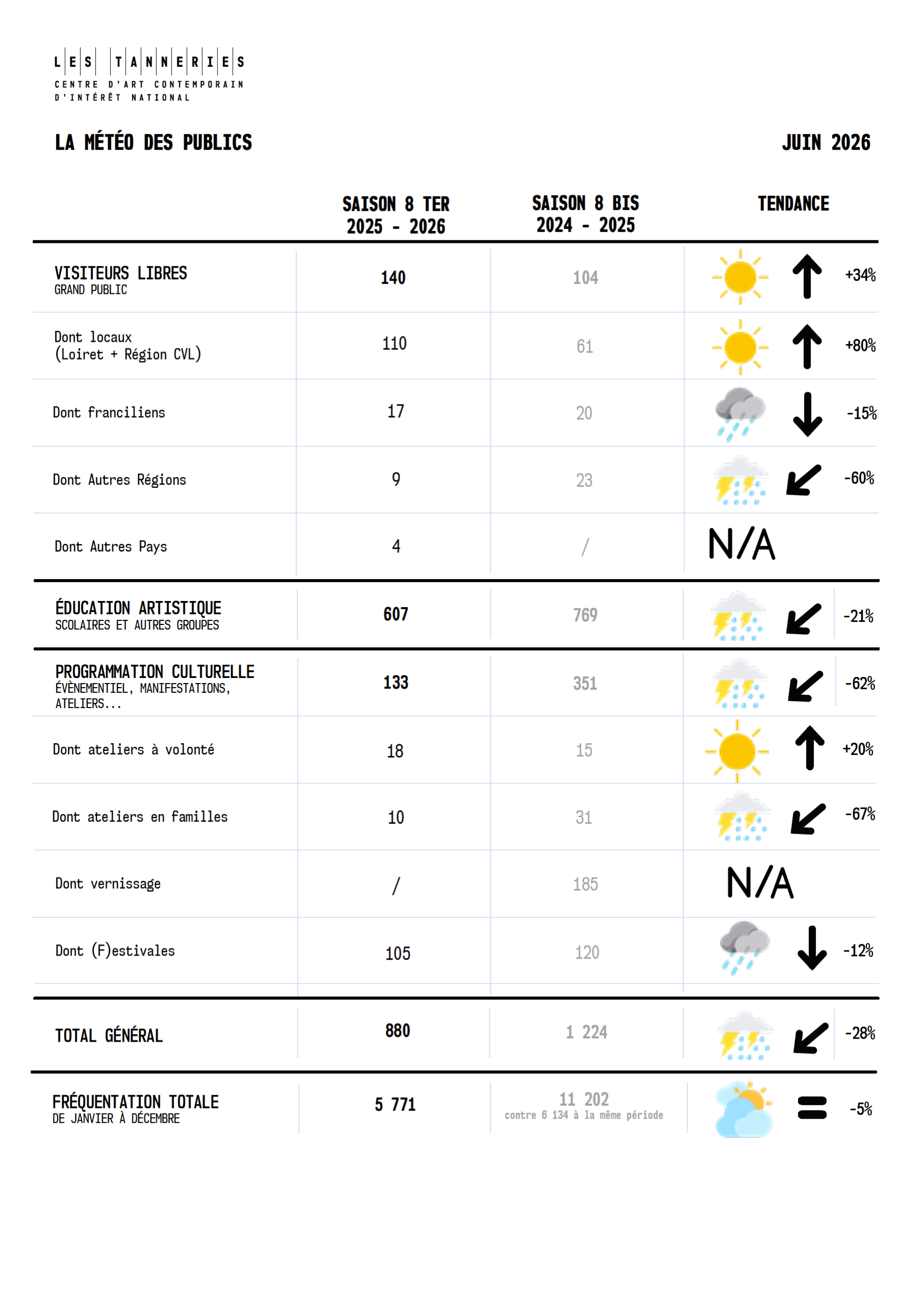 La météo des publics - juin 2026