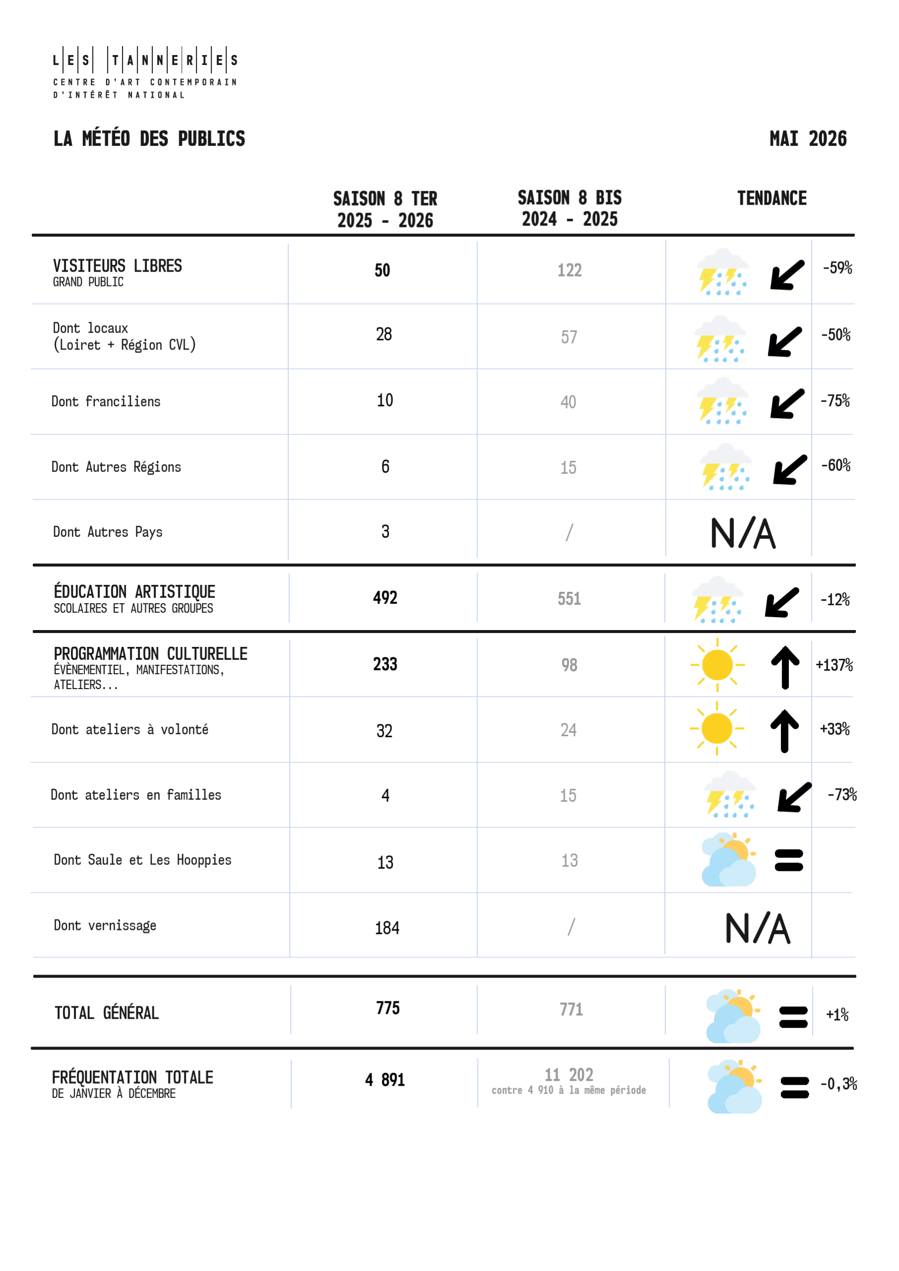 La météo des publics - mai 2026