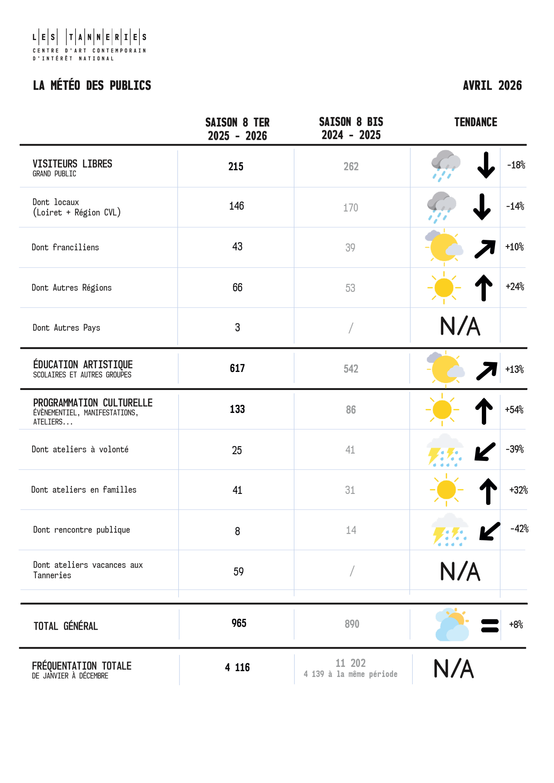 La météo des publics - avril 2026