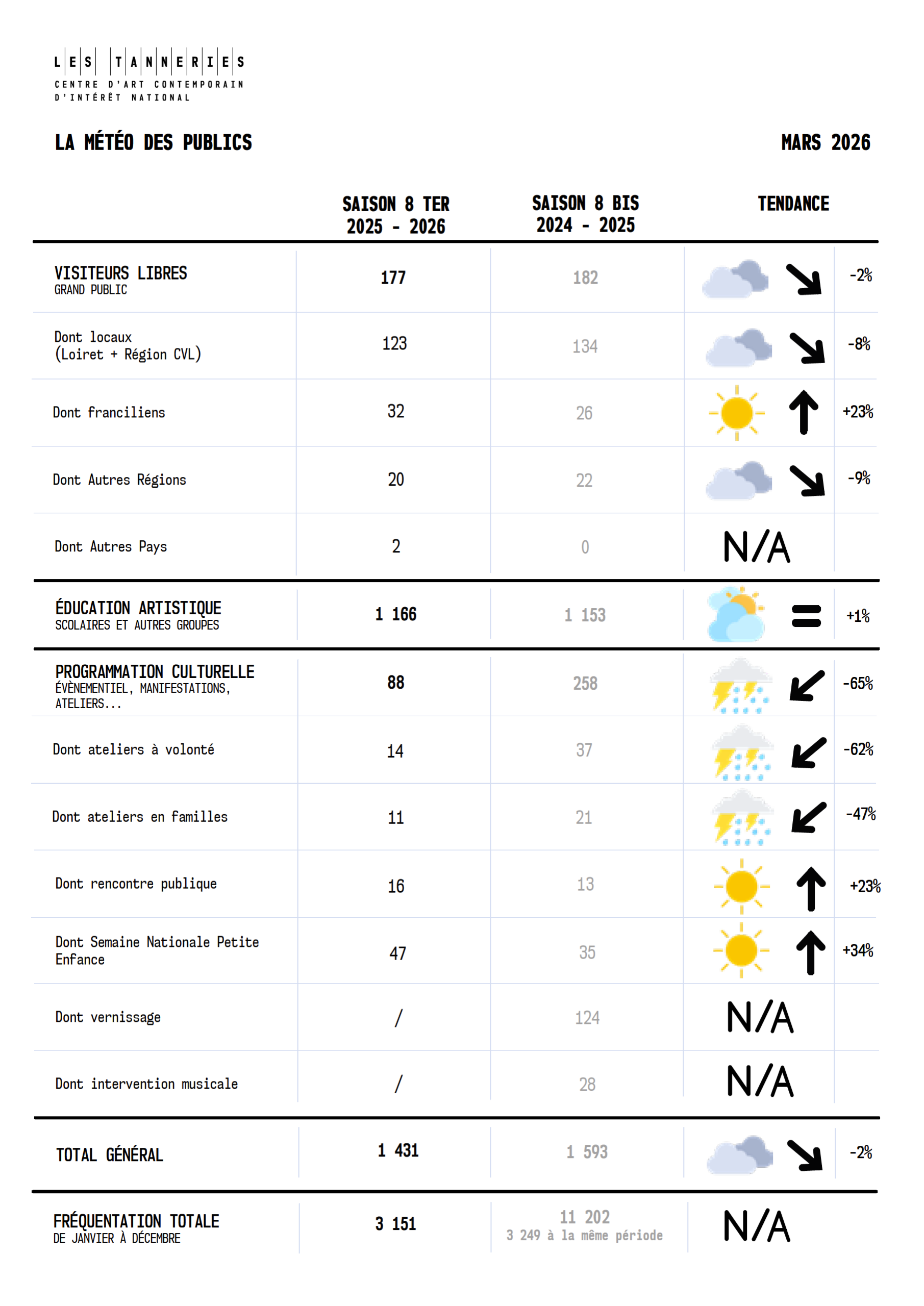 La météo des publics - mars 2026