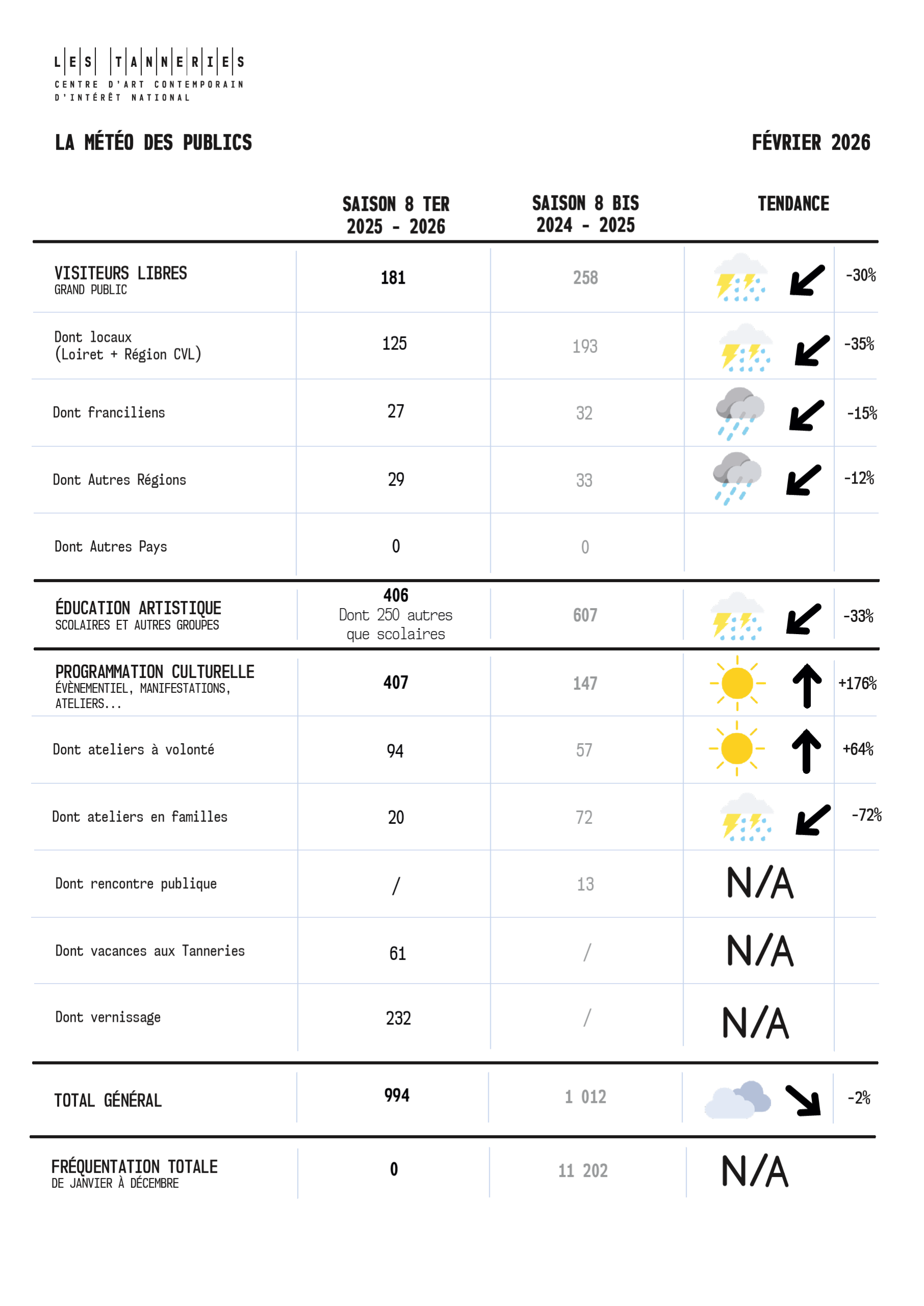 La météo des publics - février 2026