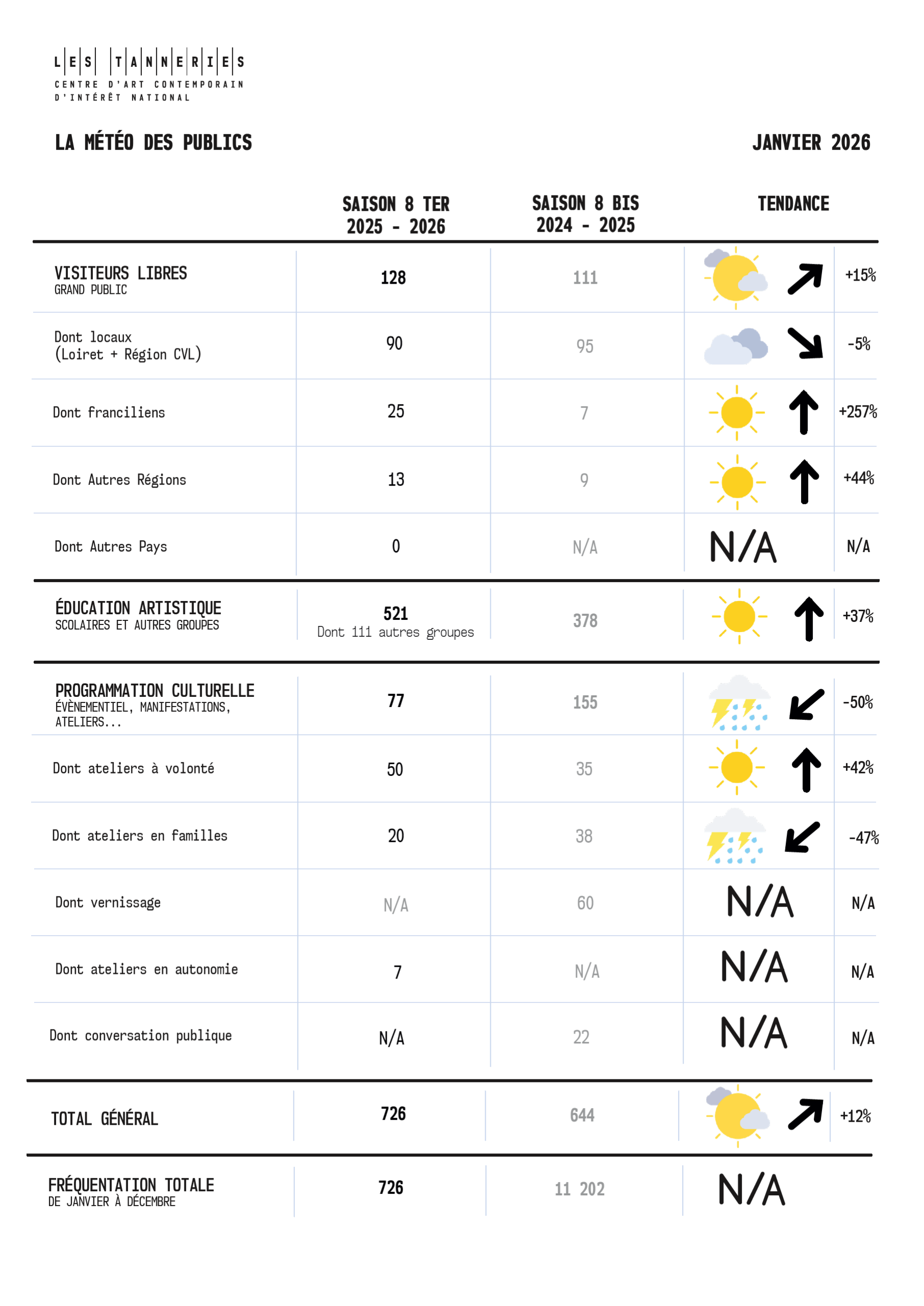 La météo des publics - janvier 2026
