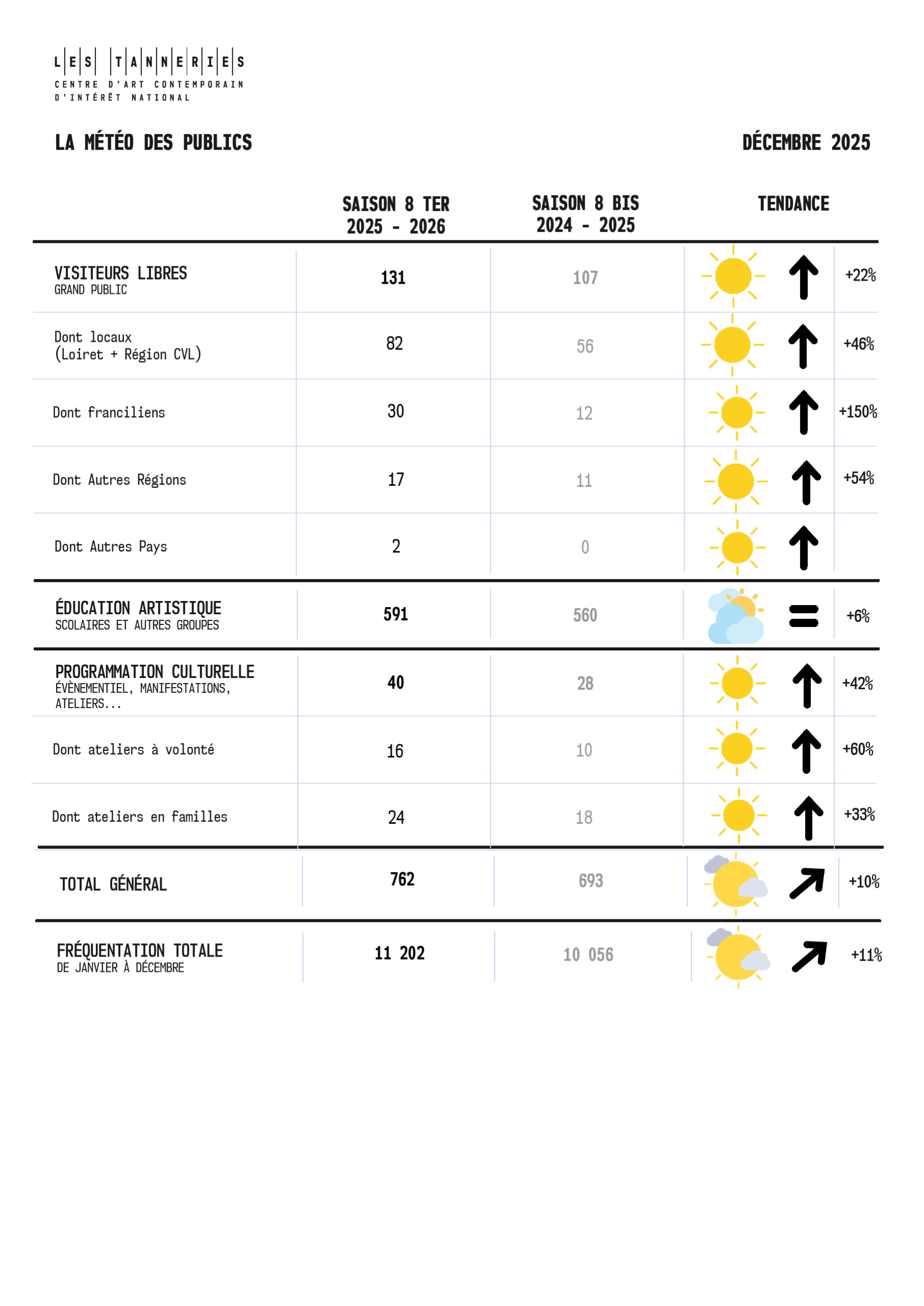 La météo des publics - décembre 2025