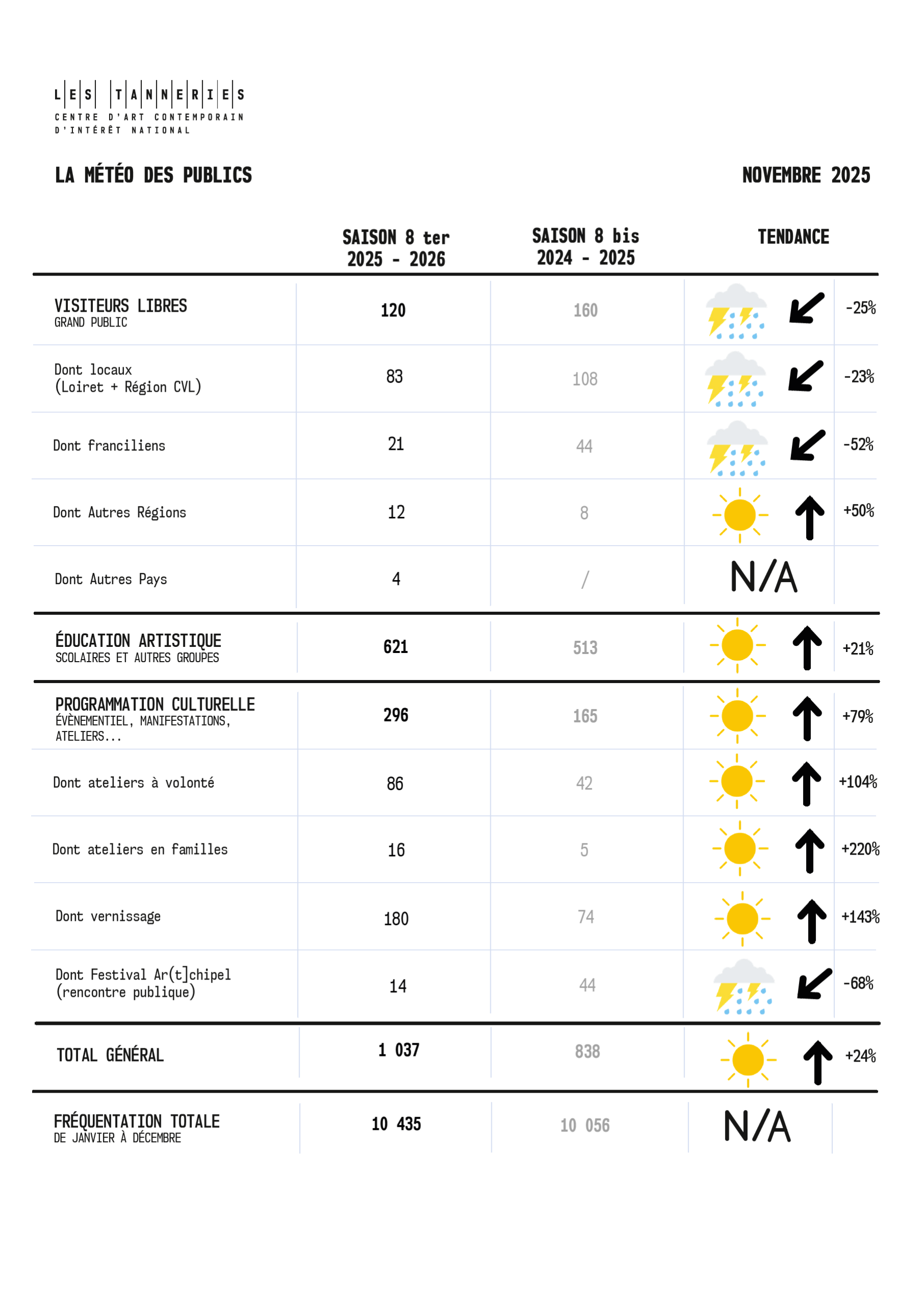 La météo des publics - novembre 2025