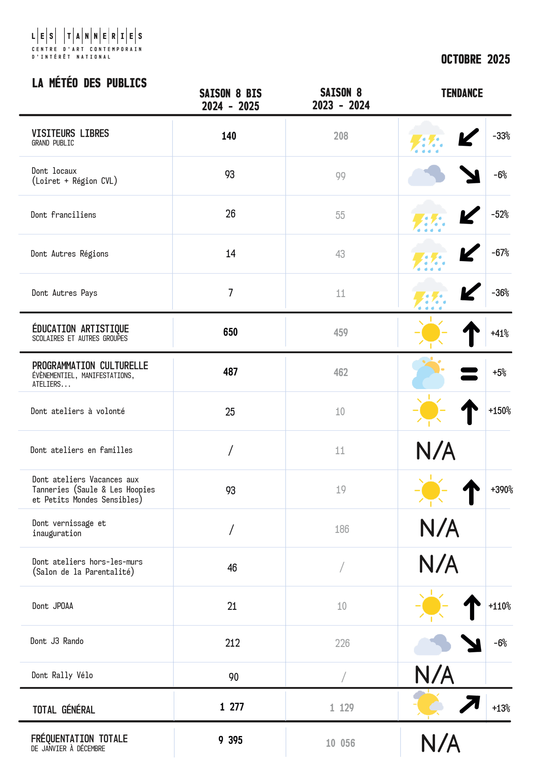 La météo des publics - octobre 2025