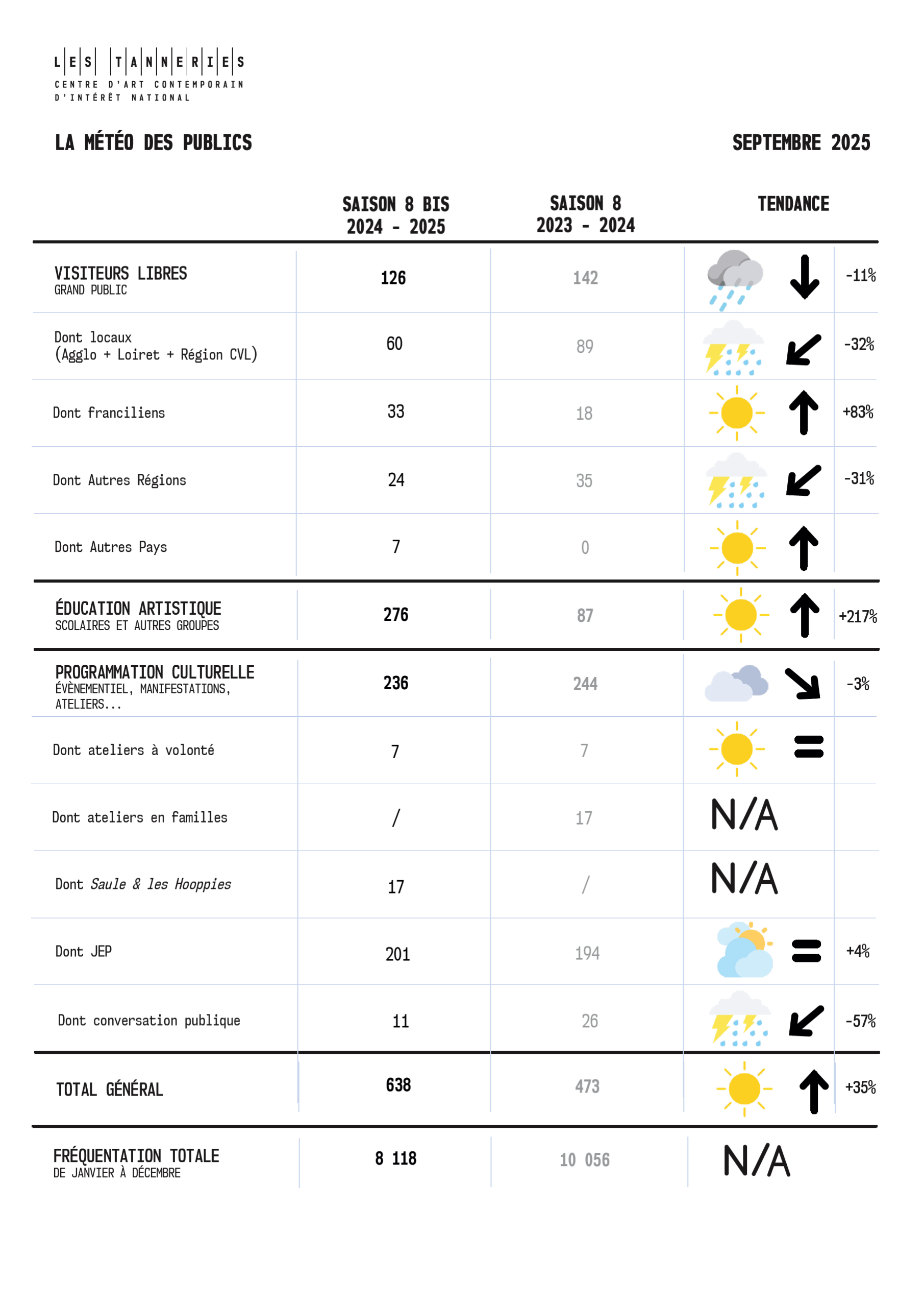 La météo des publics - septembre 2025