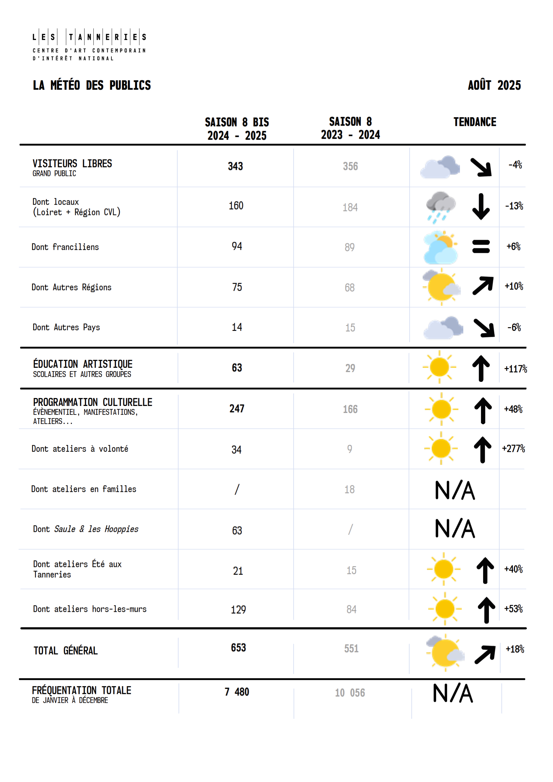 La météo des publics - août 2025