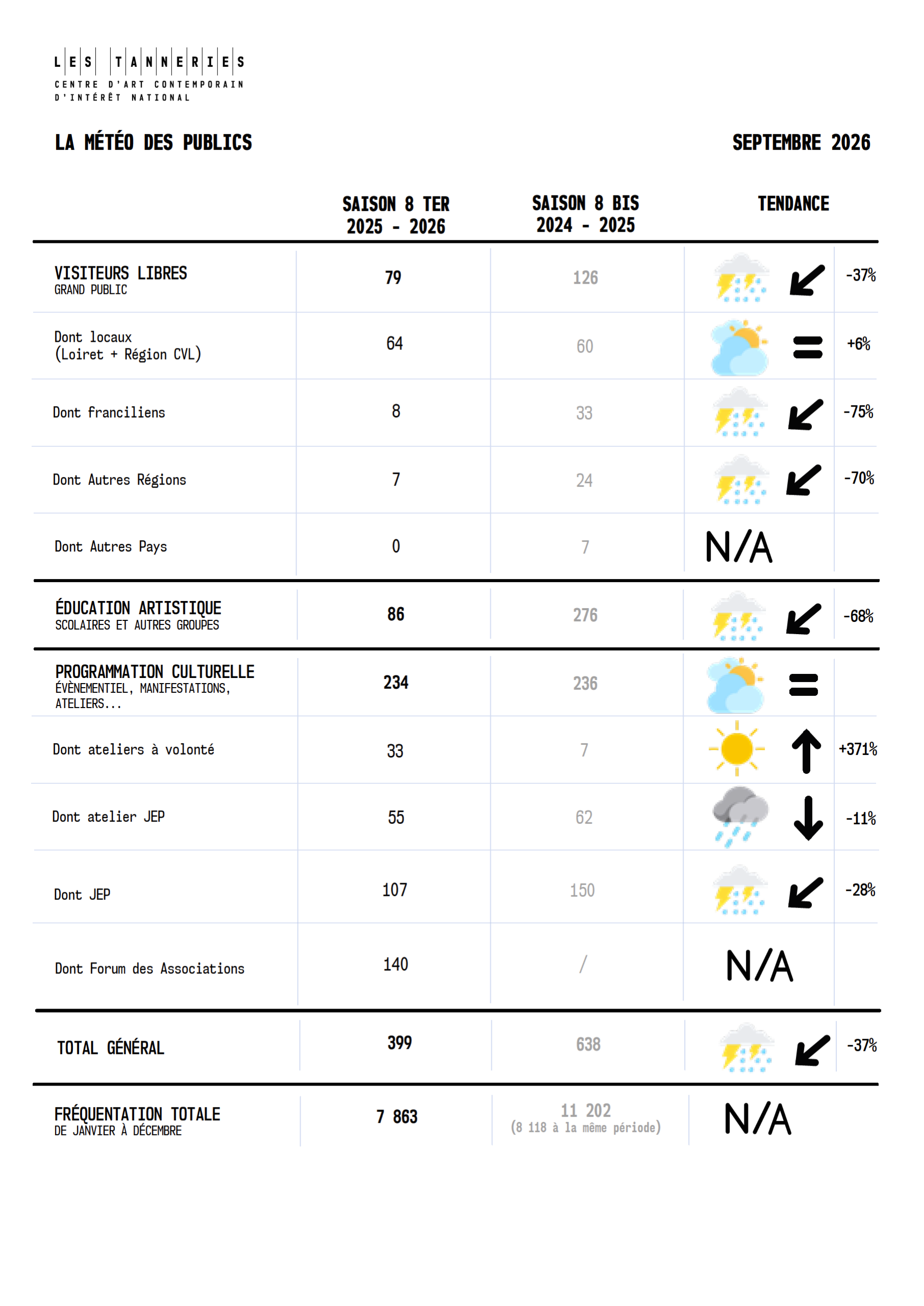 La météo des publics - septembre 2026